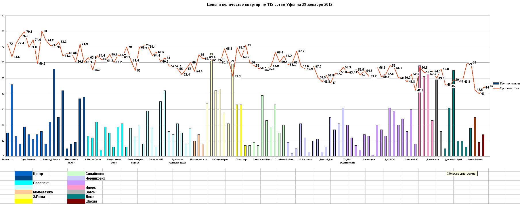Диапазон изменения средних цен по микрорайонам  на 28 декабря 2012 года - от 40 (Шакша) до 80 (Ледовая арена, Дом профсоюзов
